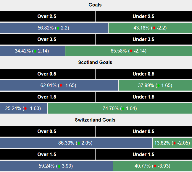 Siêu máy tính dự đoán Scotland vs Thụy Sĩ, 2h00 ngày 20/6 - Ảnh 2