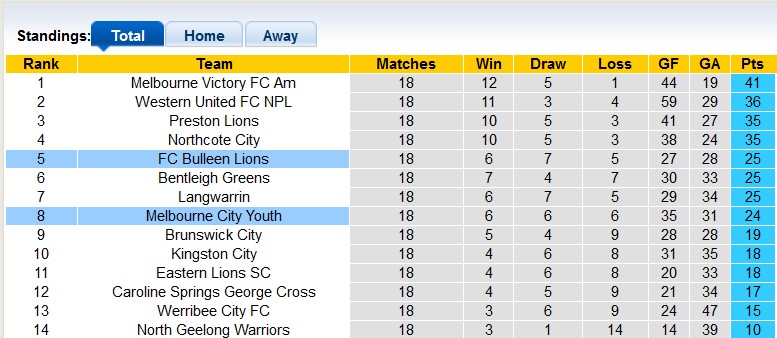 Nhận định, soi kèo Bulleen Lions vs Melbourne City Youth, 16h15 ngày 21/6: Chủ nhà kém cỏi - Ảnh 4