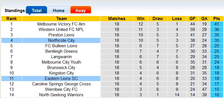 Nhận định, soi kèo Northcote City vs Eastern Lions, 16h15 ngày 21/6: Chủ nhà đáng gờm - Ảnh 5