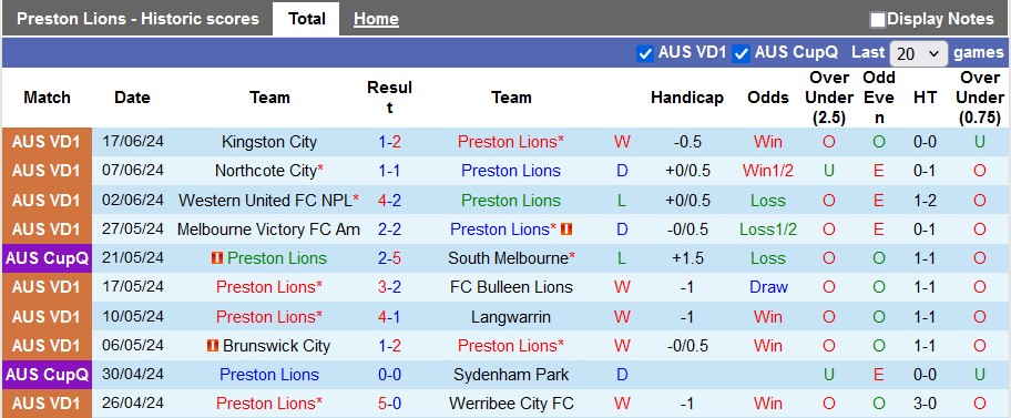 Nhận định, soi kèo Preston Lions vs Bentleigh Greens, 16h15 ngày 21/6: Chưa hêt khó khăn - Ảnh 1
