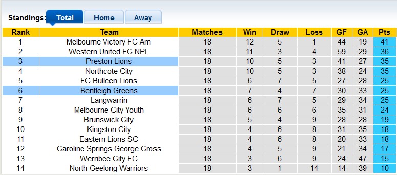 Nhận định, soi kèo Preston Lions vs Bentleigh Greens, 16h15 ngày 21/6: Chưa hêt khó khăn - Ảnh 4