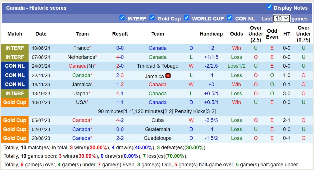 Phong độ, lịch sử đối đầu Argentina vs Canada, 7h00 ngày 21/6 - Bảng A Copa America - Ảnh 2