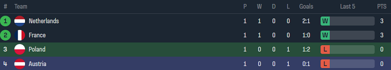 Soi kèo hiệp 1 Ba Lan vs Áo, 23h00 ngày 21/6: Tin vào cửa trên - Ảnh 4
