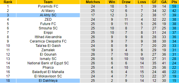 Nhận định, soi kèo Al Ahly vs El Dakhleya, 23h00 ngày 21/6: Chênh lệch đẳng cấp - Ảnh 4