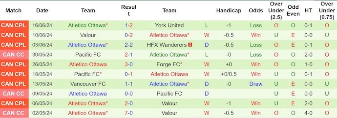 Nhận định, soi kèo Cavalry vs Atletico Ottawa, 8h00 ngày 22/6: Không dễ cho chủ nhà - Ảnh 2