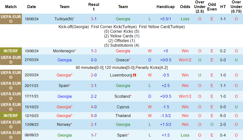 Nhận định, soi kèo Georgia vs CH Séc bảng F EURO 20h00 ngày 22/6: Kinh nghiệm lên tiếng - Ảnh 1