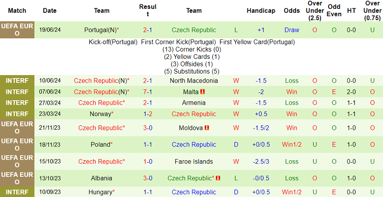 Nhận định, soi kèo Georgia vs CH Séc bảng F EURO 20h00 ngày 22/6: Kinh nghiệm lên tiếng - Ảnh 2