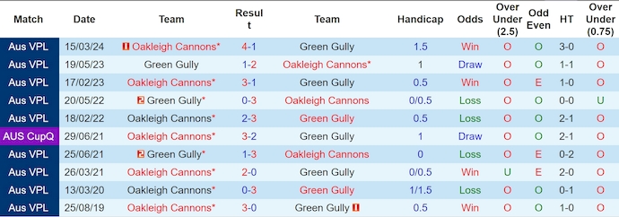 Nhận định, soi kèo Green Gully vs Oakleigh Cannons, 10h00 ngày 22/6: Tin vào lịch sử - Ảnh 3