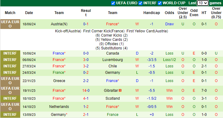Nhận định, soi kèo Hà Lan vs Pháp bảng D EURO 2024, 2h00 ngày 22/6: Gà khó gáy - Ảnh 3