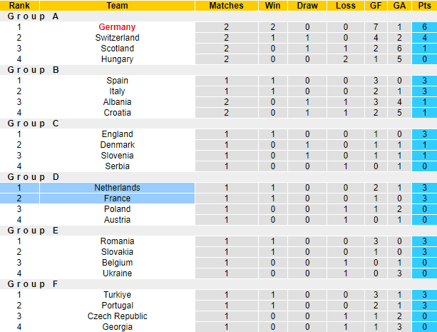Nhận định, soi kèo Hà Lan vs Pháp bảng D EURO 2024, 2h00 ngày 22/6: Gà khó gáy - Ảnh 7