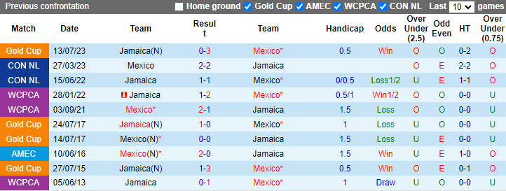 Nhận định, soi kèo Mexico vs Jamaica, 8h00 ngày 23/6: - Ảnh 3