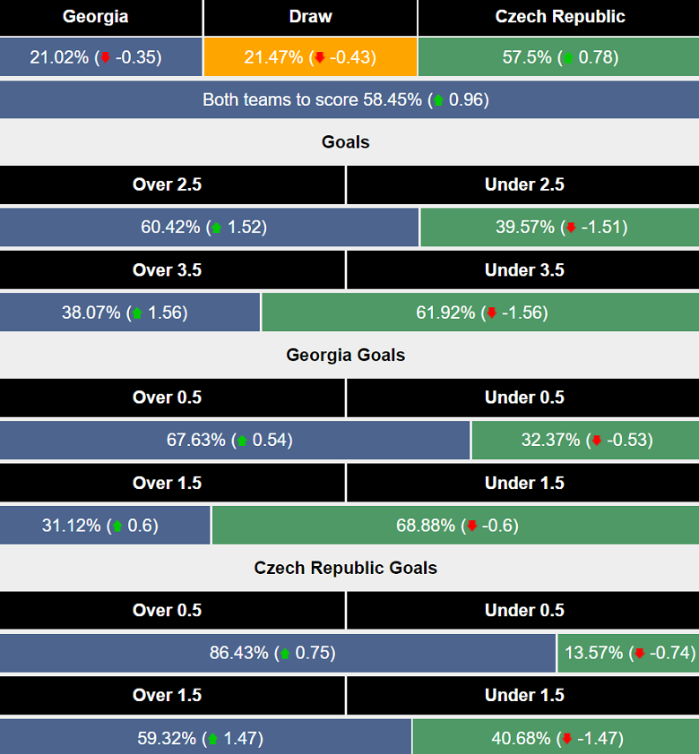 Siêu máy tính dự đoán Georgia vs CH Séc, 20h00 ngày 22/6 - Ảnh 2