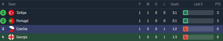 Soi kèo hiệp 1 Georgia vs CH Séc, 20h00 ngày 22/6: Bắt nạt ‘lính mới’ - Ảnh 3