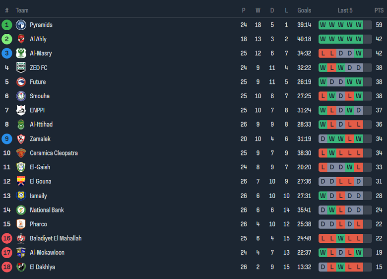 Nhận định, soi kèo Al Masry vs Ceramica Cleopatra, 23h00 ngày 23/6: Khách ‘tạch’ - Ảnh 4