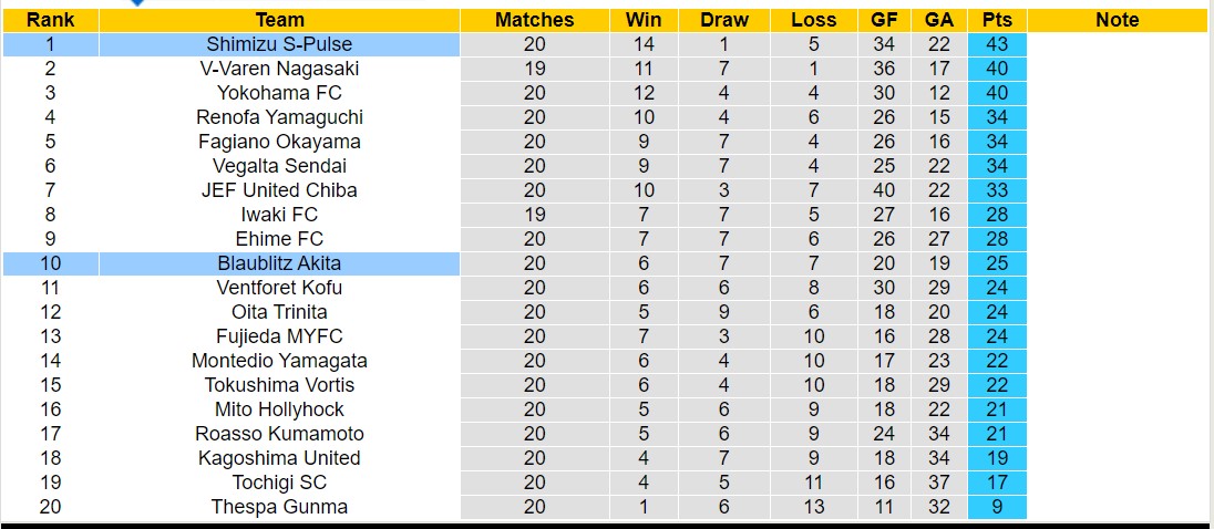 Nhận định, soi kèo Blaublitz Akita vs Shimizu S-Pulse, 12h00 ngày 23/6: 3 điểm nhọc nhằn - Ảnh 4