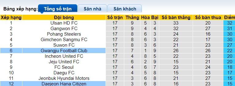 Nhận định, soi kèo Daejeon vs Gwangju, 17h00 ngày 22/6: Ca khúc khải hoàn - Ảnh 2