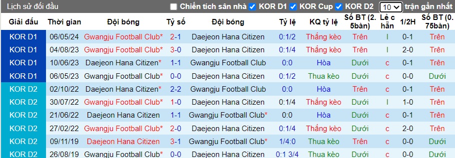 Nhận định, soi kèo Daejeon vs Gwangju, 17h00 ngày 22/6: Ca khúc khải hoàn - Ảnh 3