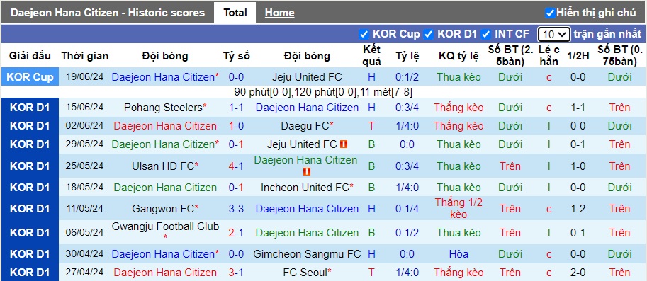 Nhận định, soi kèo Daejeon vs Gwangju, 17h00 ngày 22/6: Ca khúc khải hoàn - Ảnh 5