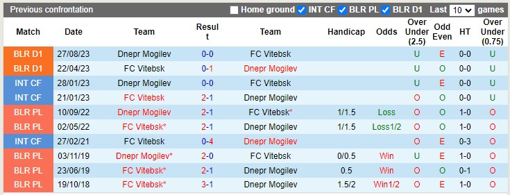 Nhận định, soi kèo Dnepr Mogilev vs Vitebsk, 20h00 ngày 23/06: Vị khách khó chơi - Ảnh 1