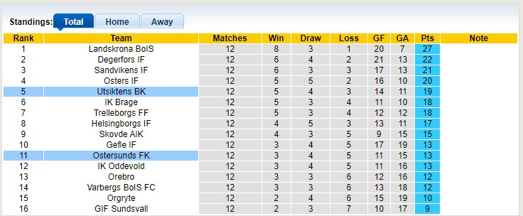 Nhận định, soi kèo Ostersunds vs Utsiktens, 20h00 ngày 23/06: Chủ nhà bại trận - Ảnh 4