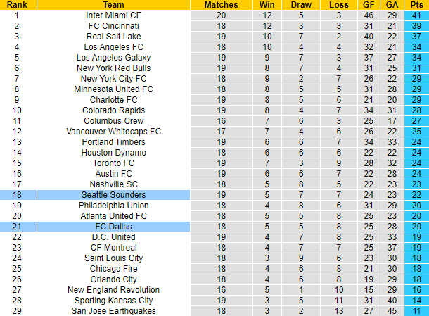 Nhận định, soi kèo Seattle Sounders vs FC Dallas, 9h30 ngày 23/6: Tin vào khách - Ảnh 4