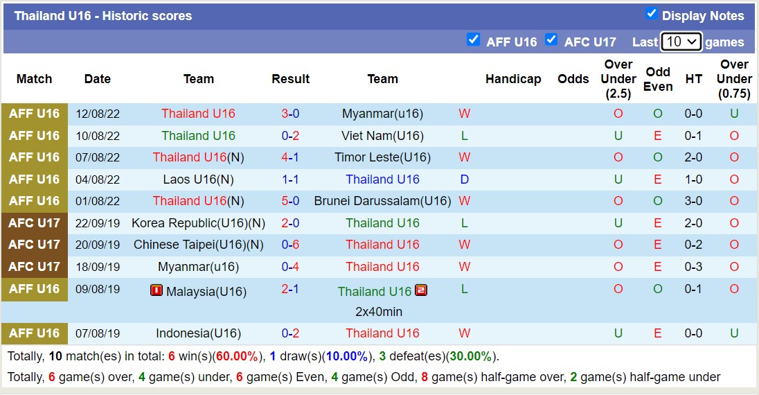 Nhận định, soi kèo U16 Thái Lan vs U16 Úc,15h00 ngày 23/6: Xử đẹp tiểu Voi chiến - Ảnh 1