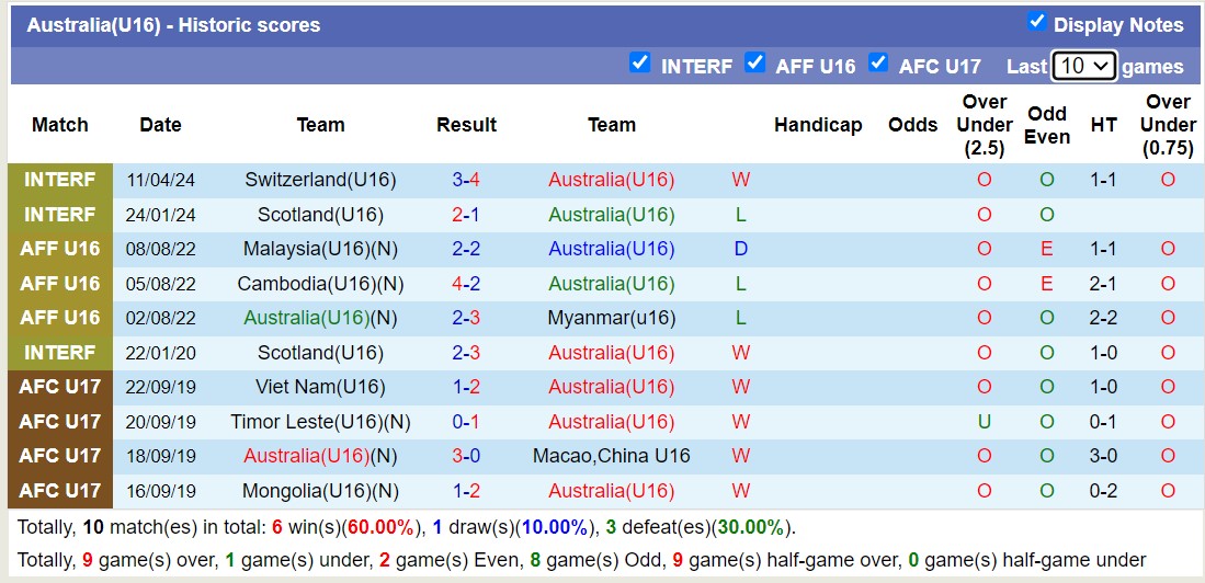 Nhận định, soi kèo U16 Thái Lan vs U16 Úc,15h00 ngày 23/6: Xử đẹp tiểu Voi chiến - Ảnh 2