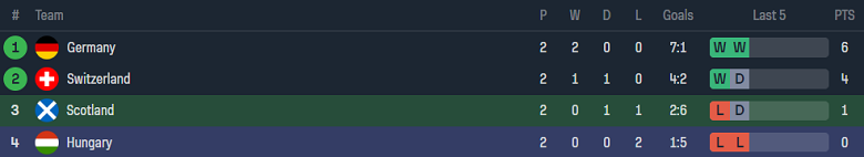 Soi kèo hiệp 1 Scotland vs Hungary, 02h00 ngày 24/6: Khó tin Magyarok - Ảnh 4