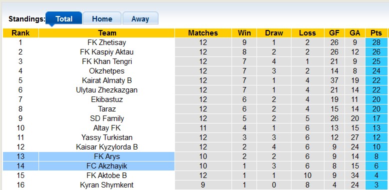 Nhận định, soi kèo Akzhayik vs Arys, 19h00 ngày 24/6: Không dễ cho chủ nhà - Ảnh 4