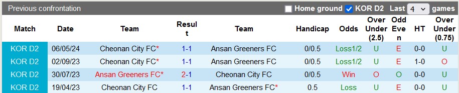 Nhận định, soi kèo Ansan Greeners vs Cheonan City, 17h00 ngày 23/6: Chia điểm quen thuộc	 - Ảnh 3