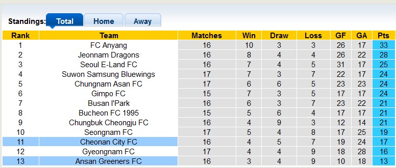 Nhận định, soi kèo Ansan Greeners vs Cheonan City, 17h00 ngày 23/6: Chia điểm quen thuộc	 - Ảnh 4