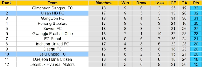 Nhận định, soi kèo Jeju United vs Ulsan HD, 16h00 ngày 23/6: Chủ nhà có điểm - Ảnh 4