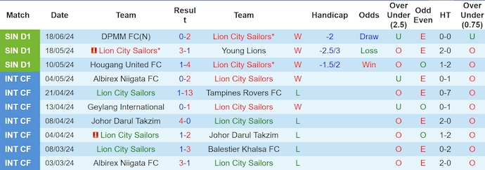 Nhận định, soi kèo Lion City Sailors vs Albirex Niigata, 17h00 ngày 23/6: Không bất ngờ - Ảnh 1