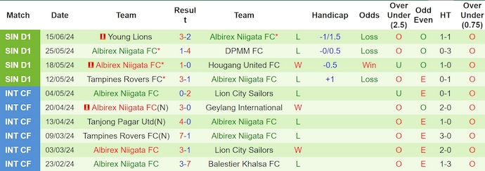 Nhận định, soi kèo Lion City Sailors vs Albirex Niigata, 17h00 ngày 23/6: Không bất ngờ - Ảnh 2