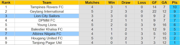 Nhận định, soi kèo Lion City Sailors vs Albirex Niigata, 17h00 ngày 23/6: Không bất ngờ - Ảnh 4