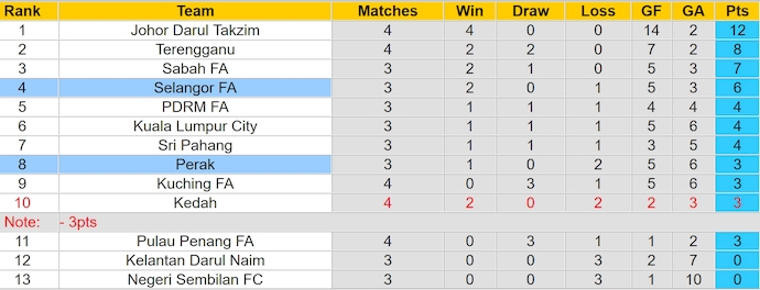 Nhận định, soi kèo Selangor FA vs Perak, 16h30 ngày 23/6: Quá khó cho khách - Ảnh 4