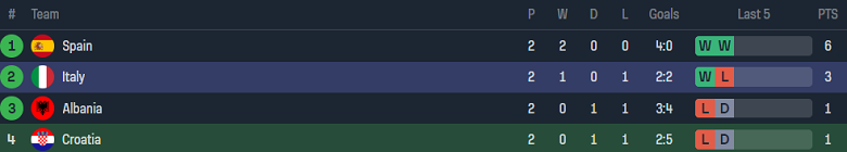 Soi kèo góc Croatia vs Italia, 02h00 ngày 25/6: Thất vọng cửa trên - Ảnh 4