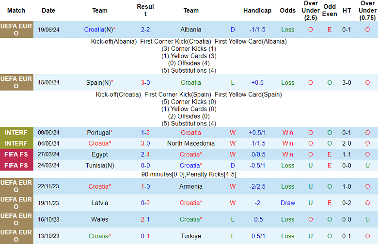 Soi kèo hiệp 1 Croatia vs Italia, 02h00 ngày 25/6: Tin vào Azzurri - Ảnh 1