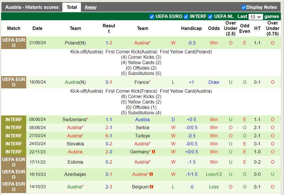 Đại bàng Romeo dự đoán Hà Lan vs Áo, 23h00 ngày 25/6 - Ảnh 3