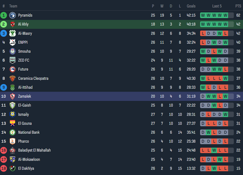 Nhận định, soi kèo Al Ahly vs Zamalek, 23h00 ngày 25/6: Cửa trên thắng thế - Ảnh 4