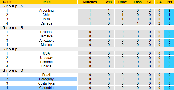 Nhận định, soi kèo Colombia vs Paraguay, 5h00 ngày 25/8: Đối thủ yêu thích - Ảnh 5