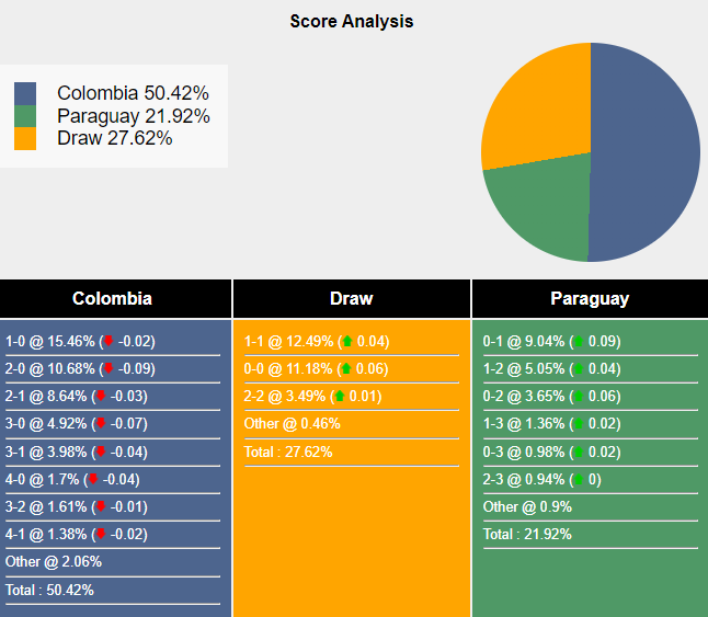 Nhận định, soi kèo Colombia vs Paraguay, 5h00 ngày 25/8: Đối thủ yêu thích - Ảnh 6