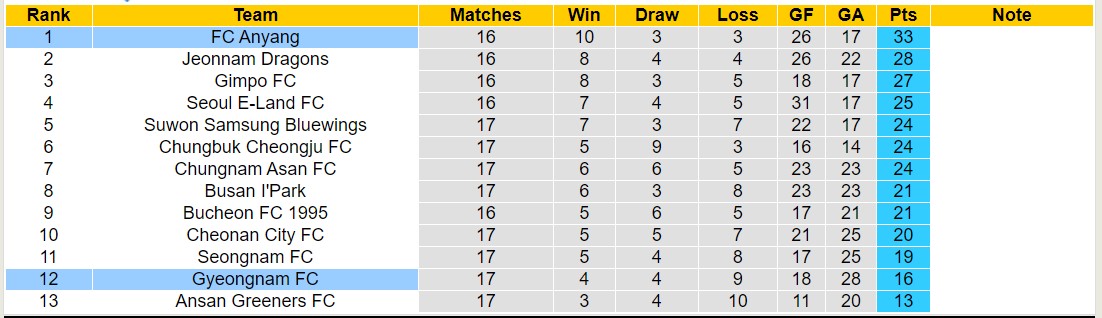 Nhận định, soi kèo Gyeongnam FC vs FC Anyang, 17h30 ngày 25/6: Giữ vững ngôi đầu - Ảnh 4