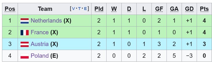 Nhận định, soi kèo Hà Lan vs Áo (bảng D Euro 2024), 23h00 ngày 25/6: Giữ sức cho vòng play-off - Ảnh 4