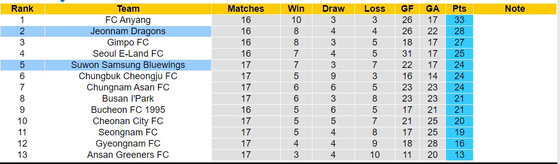 Nhận định, soi kèo Jeonnam Dragons vs Suwon Samsung Bluewings, 17h30 ngày 25/6: Tưng bừng bàn thắng - Ảnh 4