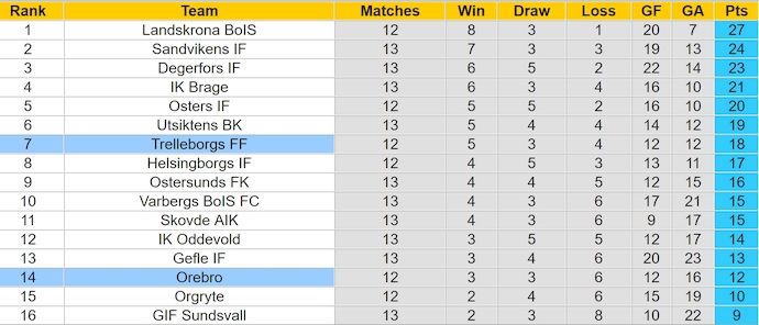 Nhận định, soi kèo Orebro vs Trelleborg, 0h00 ngày 25/6: Thoát hiểm - Ảnh 4