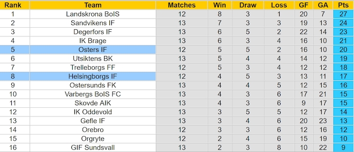 Nhận định, soi kèo Oster vs Helsingborg, 0h00 ngày 25/6: Không dễ cho chủ nhà - Ảnh 4