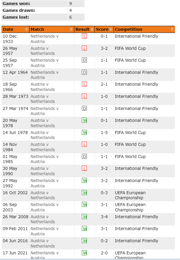Phong độ, lịch sử đối đầu Hà Lan vs Áo, 23h00 ngày 25/6, bảng D Euro 2024 - Ảnh 5