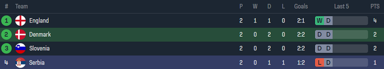 Soi kèo góc Đan Mạch vs Serbia, 02h00 ngày 26/6: Cửa trên ‘ghi điểm’ - Ảnh 4