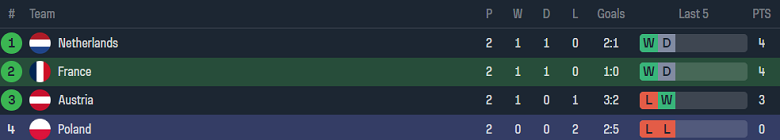 Soi kèo hiệp 1 Pháp vs Ba Lan, 23h00 ngày 25/6: Les Bleus đáng tin - Ảnh 4